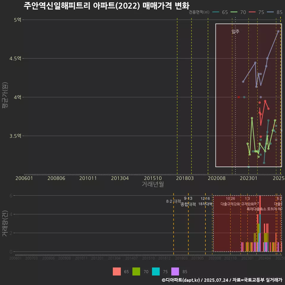 주안역신일해피트리 아파트(2022) 매매가격 변화