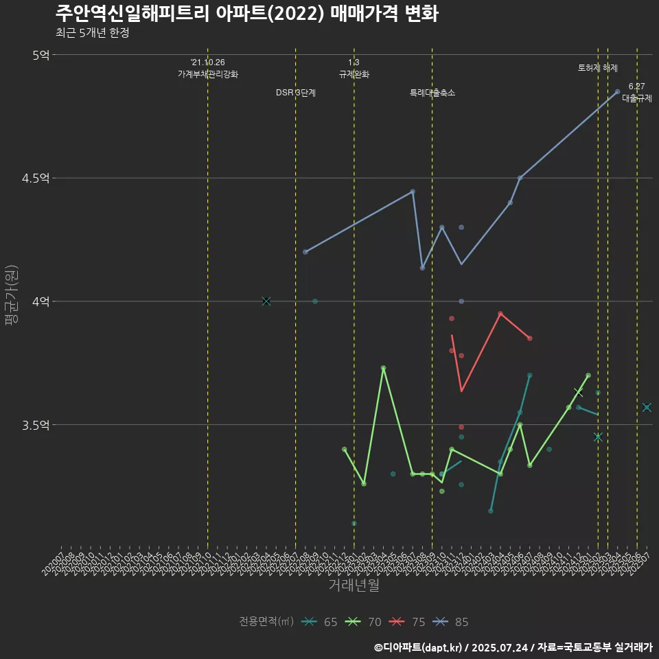 주안역신일해피트리 아파트(2022) 매매가격 변화