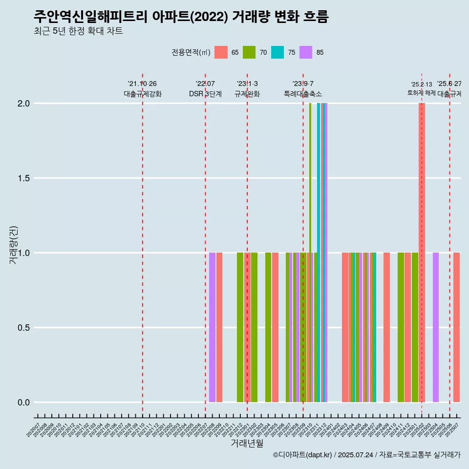 주안역신일해피트리 아파트(2022) 거래량 변화 흐름