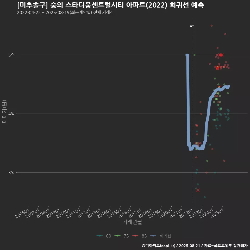 [미추홀구] 숭의 스타디움센트럴시티 아파트(2022) 회귀선 예측