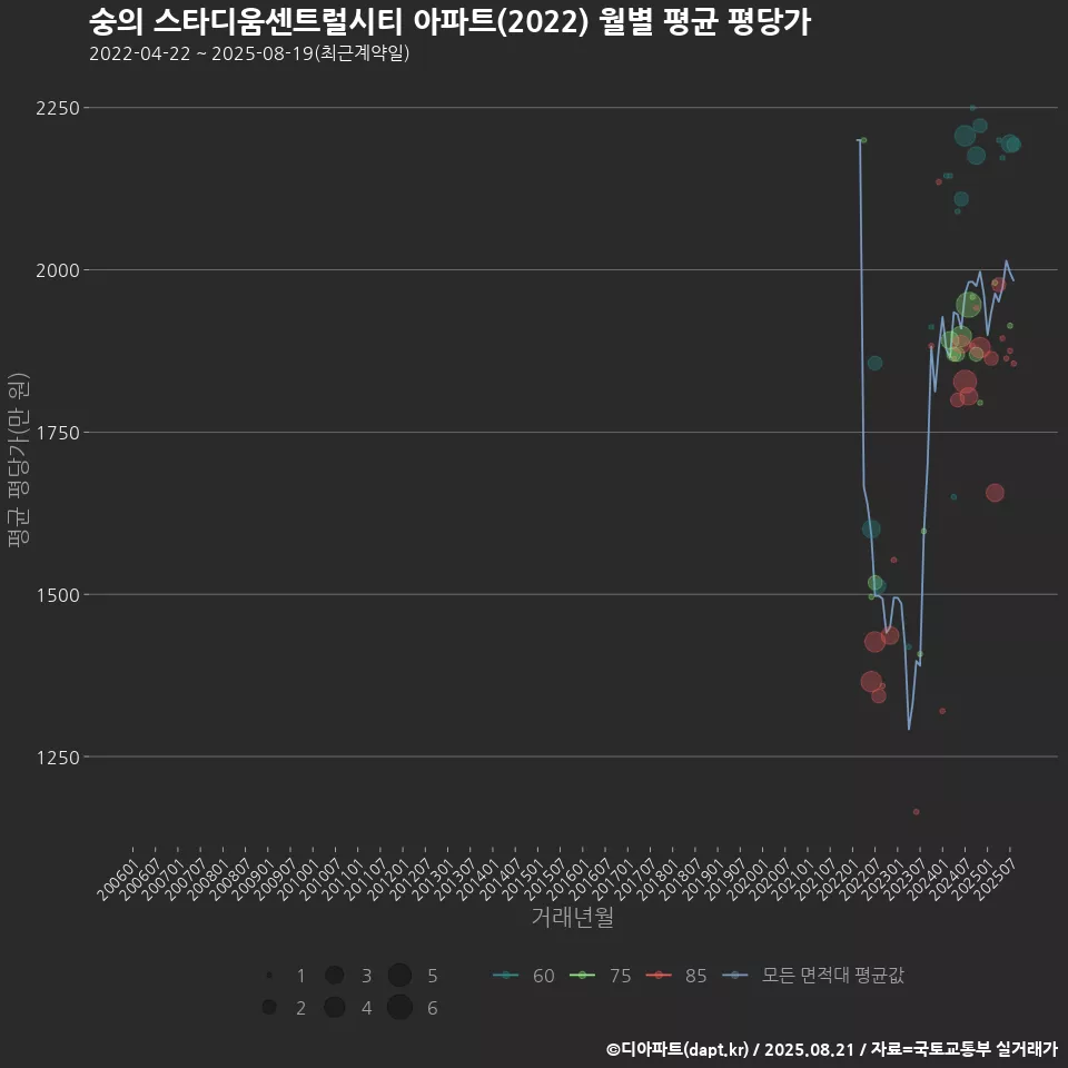 숭의 스타디움센트럴시티 아파트(2022) 월별 평균 평당가