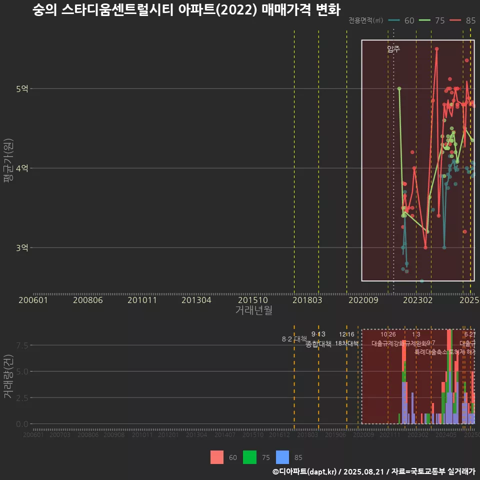 숭의 스타디움센트럴시티 아파트(2022) 매매가격 변화