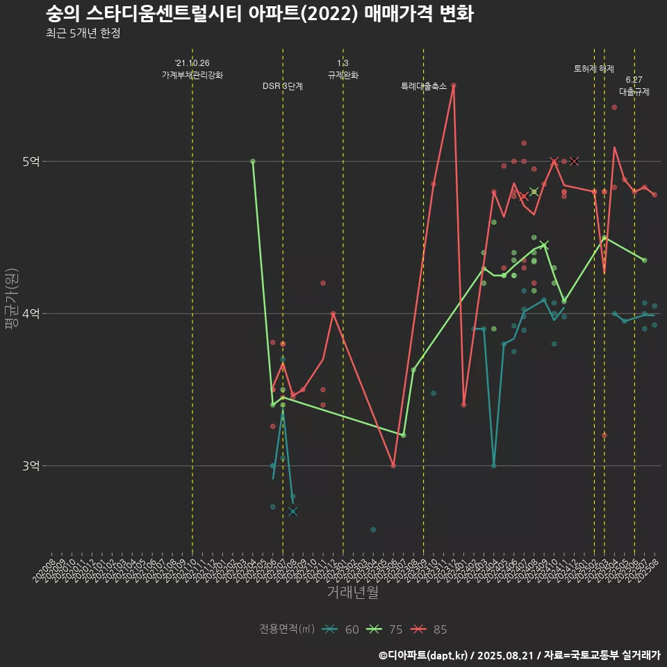 숭의 스타디움센트럴시티 아파트(2022) 매매가격 변화