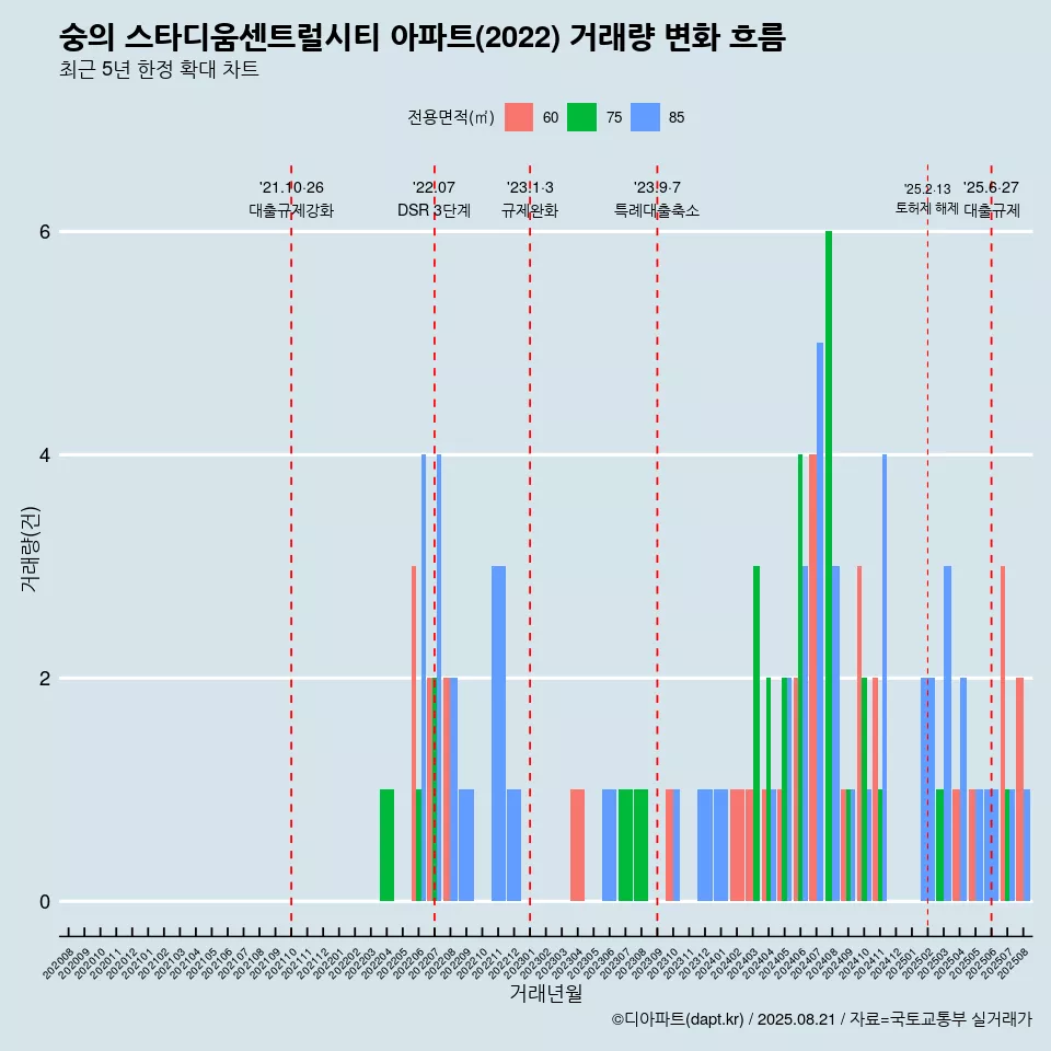 숭의 스타디움센트럴시티 아파트(2022) 거래량 변화 흐름