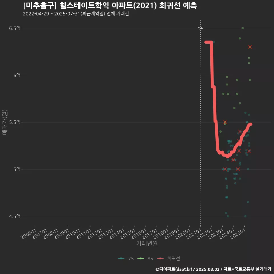 [미추홀구] 힐스테이트학익 아파트(2021) 회귀선 예측