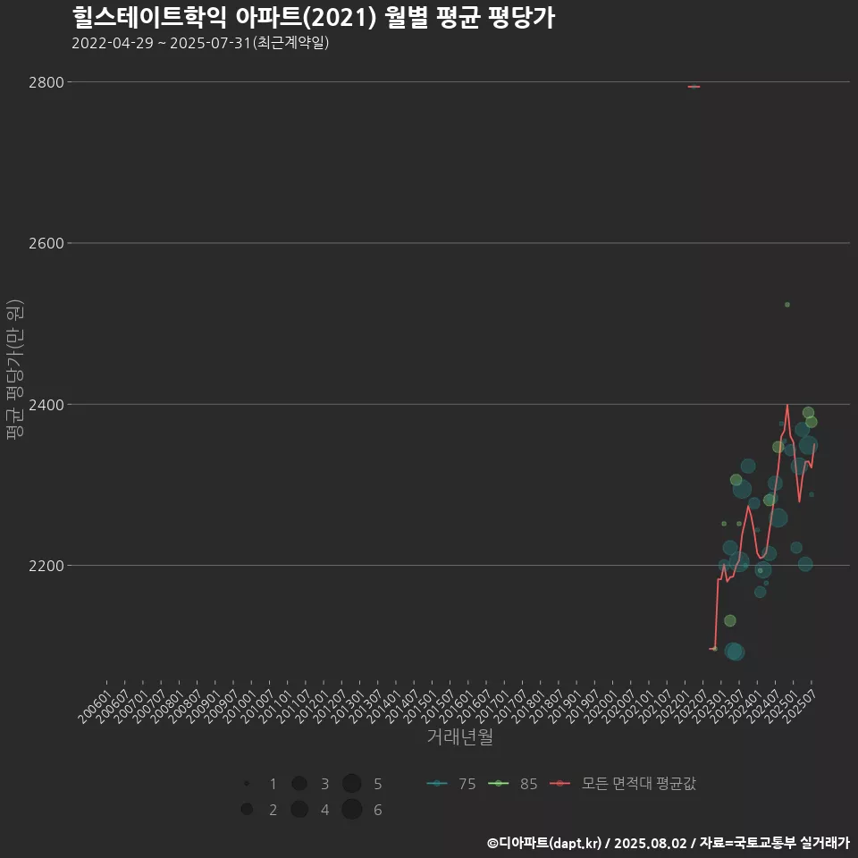 힐스테이트학익 아파트(2021) 월별 평균 평당가