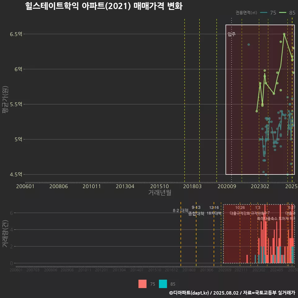 힐스테이트학익 아파트(2021) 매매가격 변화