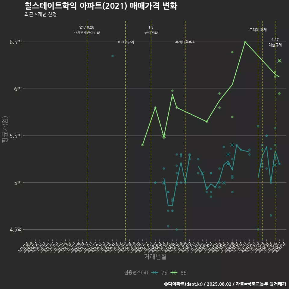 힐스테이트학익 아파트(2021) 매매가격 변화