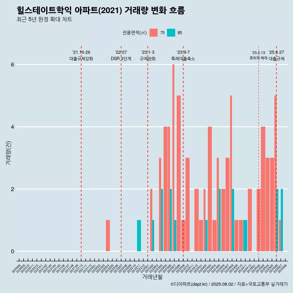 힐스테이트학익 아파트(2021) 거래량 변화 흐름