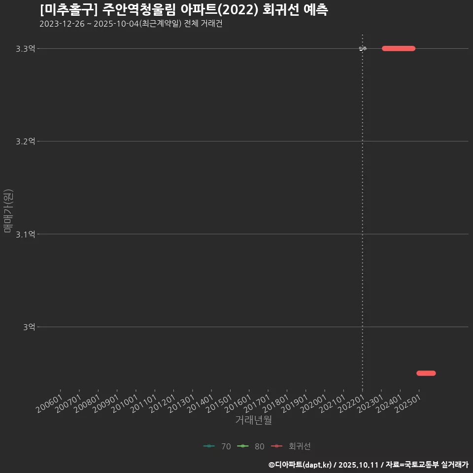 [미추홀구] 주안역청울림 아파트(2022) 회귀선 예측