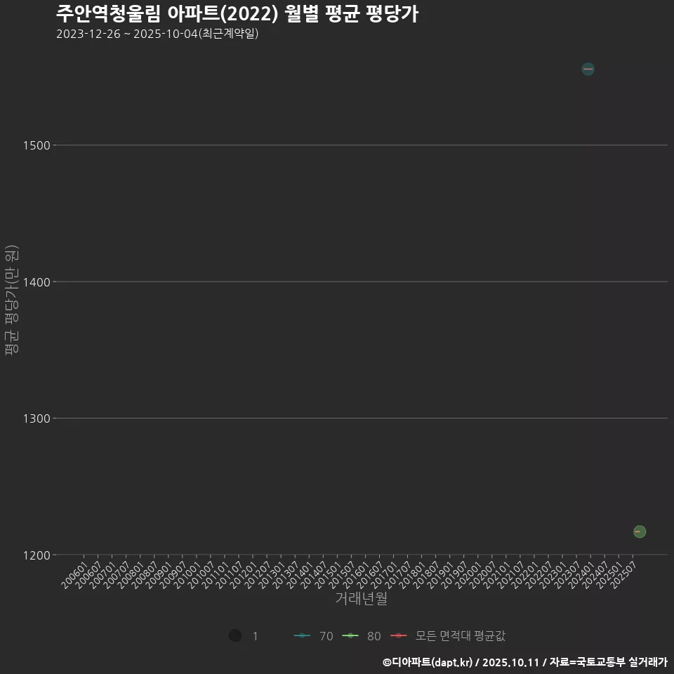 주안역청울림 아파트(2022) 월별 평균 평당가