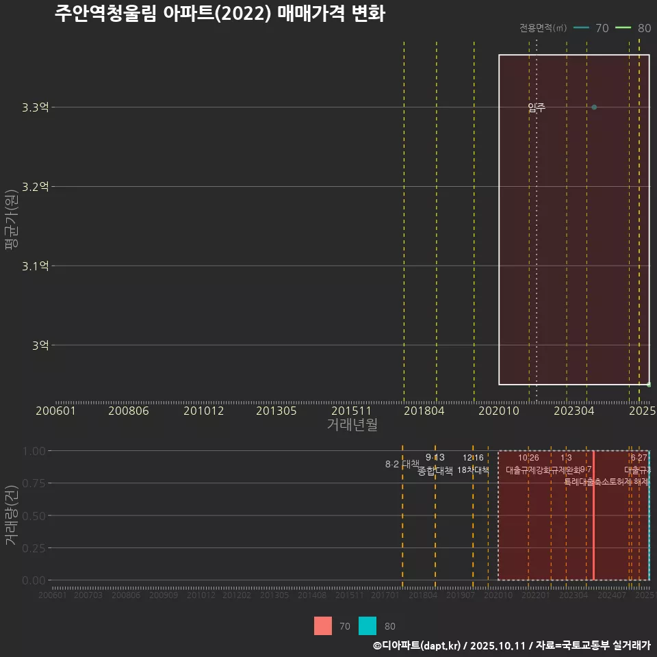 주안역청울림 아파트(2022) 매매가격 변화