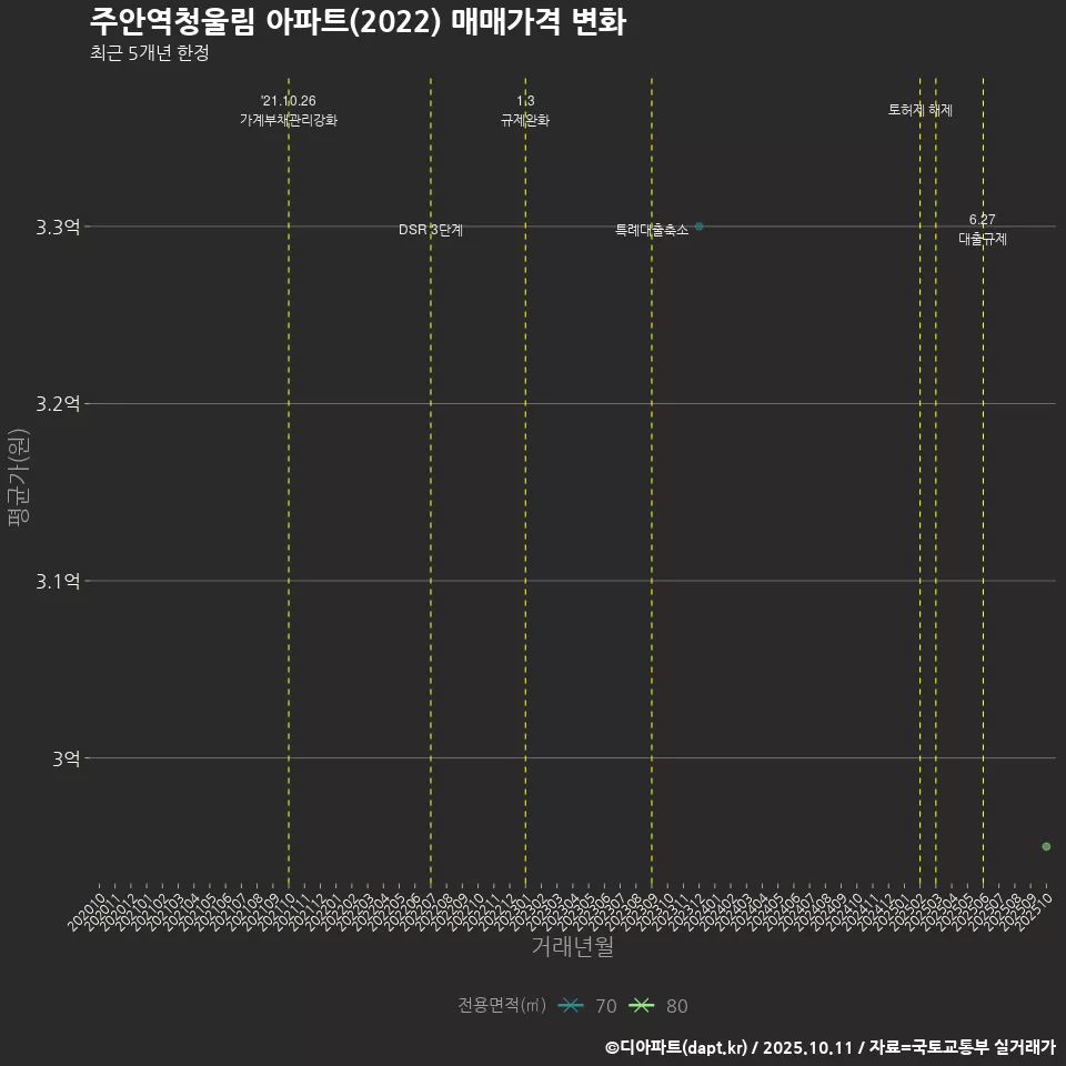 주안역청울림 아파트(2022) 매매가격 변화