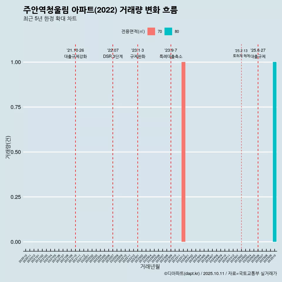주안역청울림 아파트(2022) 거래량 변화 흐름