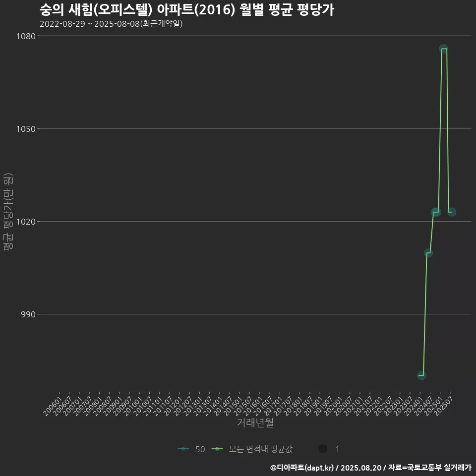 숭의 새힘(오피스텔) 아파트(2016) 월별 평균 평당가