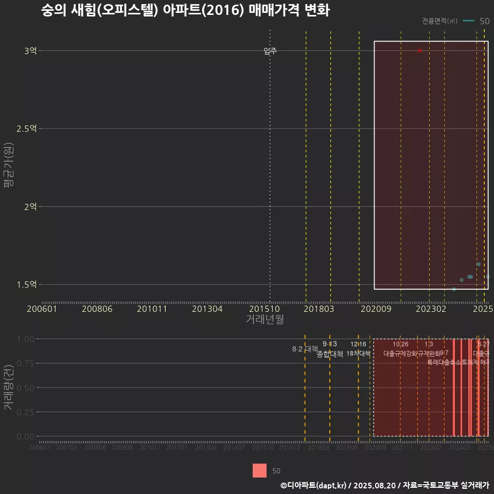 숭의 새힘(오피스텔) 아파트(2016) 매매가격 변화