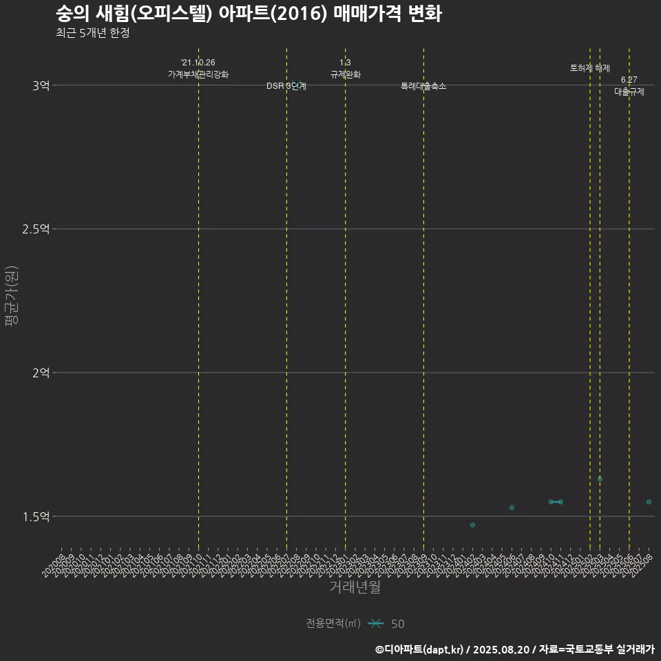 숭의 새힘(오피스텔) 아파트(2016) 매매가격 변화
