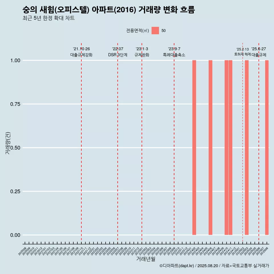 숭의 새힘(오피스텔) 아파트(2016) 거래량 변화 흐름