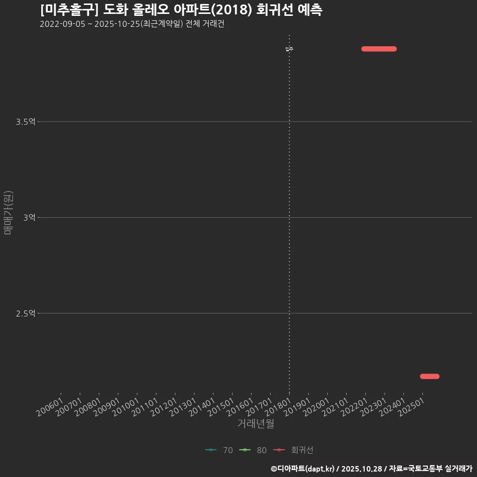 [미추홀구] 도화 올레오 아파트(2018) 회귀선 예측