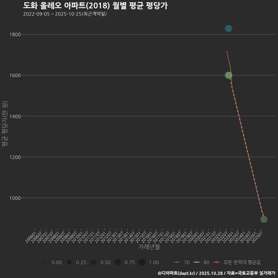 도화 올레오 아파트(2018) 월별 평균 평당가