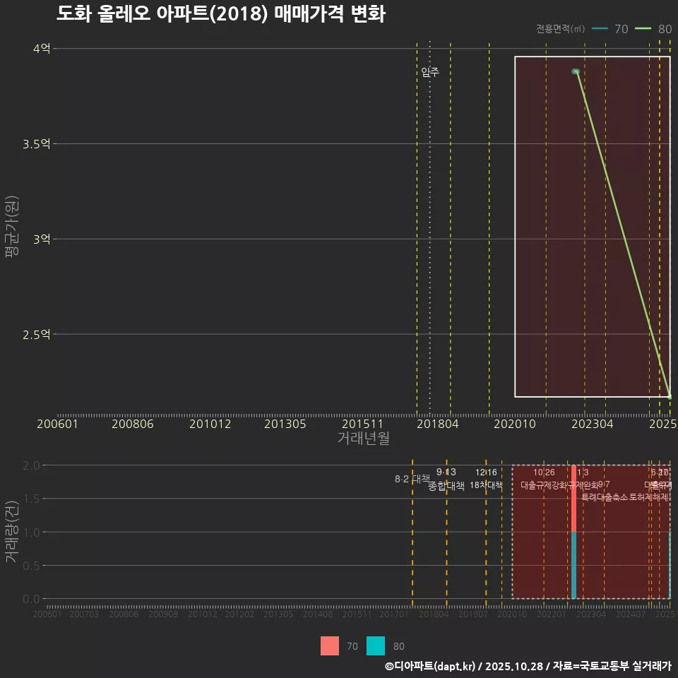 도화 올레오 아파트(2018) 매매가격 변화