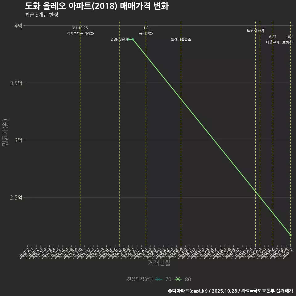 도화 올레오 아파트(2018) 매매가격 변화