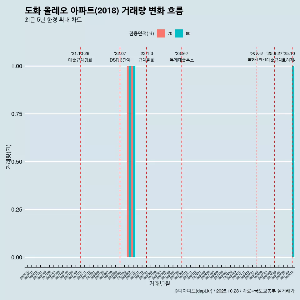 도화 올레오 아파트(2018) 거래량 변화 흐름
