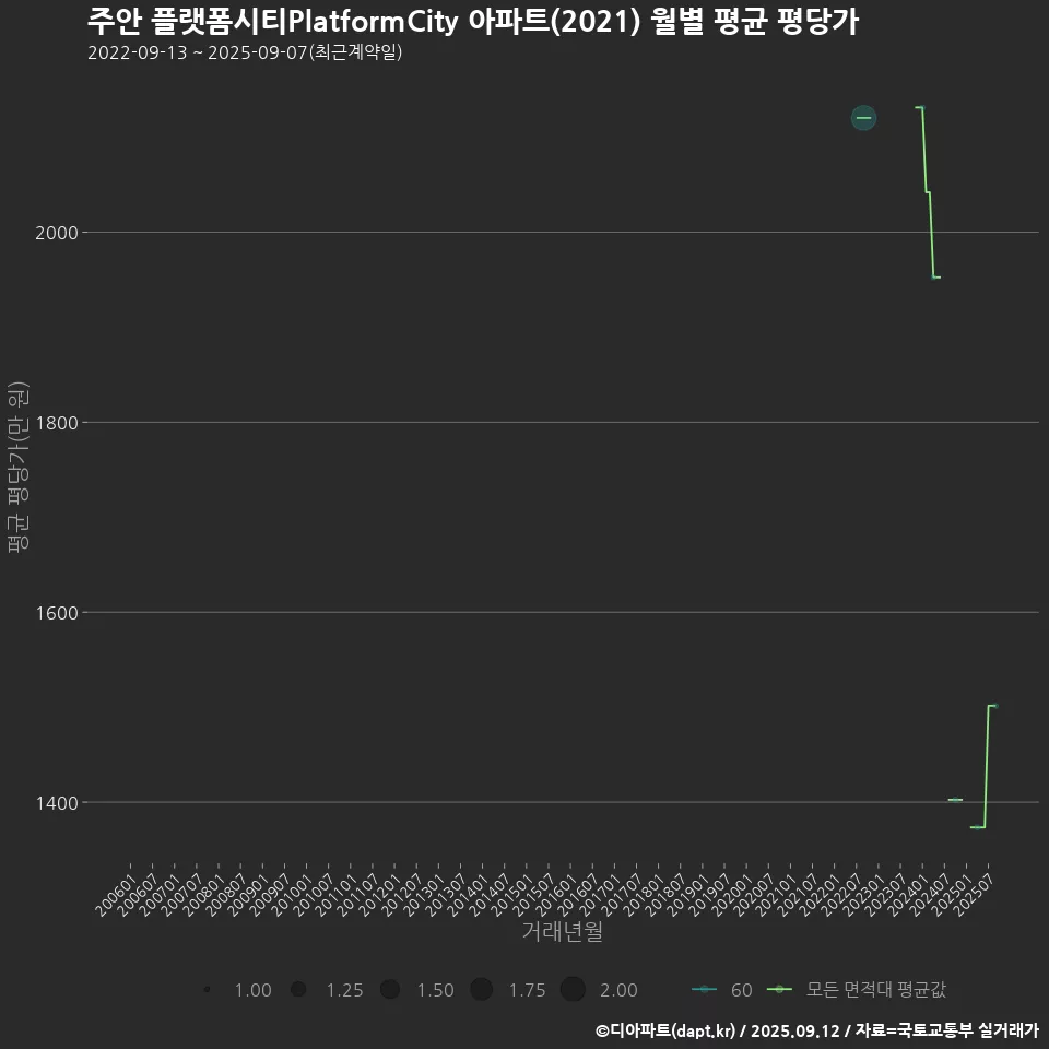 주안 플랫폼시티PlatformCity 아파트(2021) 월별 평균 평당가