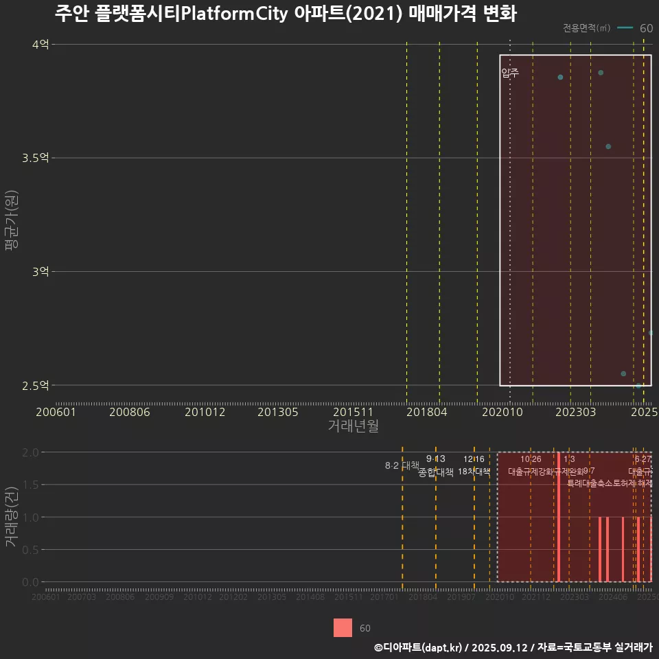 주안 플랫폼시티PlatformCity 아파트(2021) 매매가격 변화