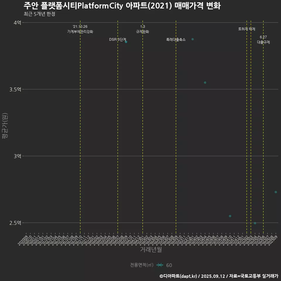 주안 플랫폼시티PlatformCity 아파트(2021) 매매가격 변화
