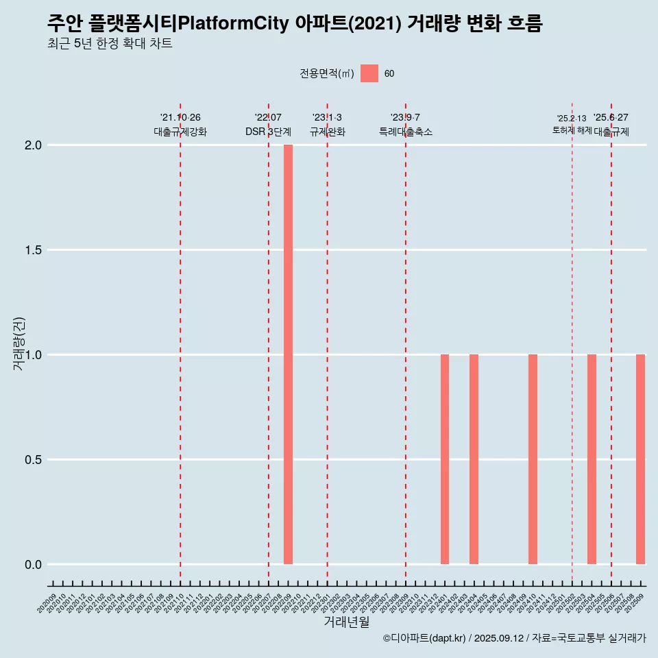 주안 플랫폼시티PlatformCity 아파트(2021) 거래량 변화 흐름