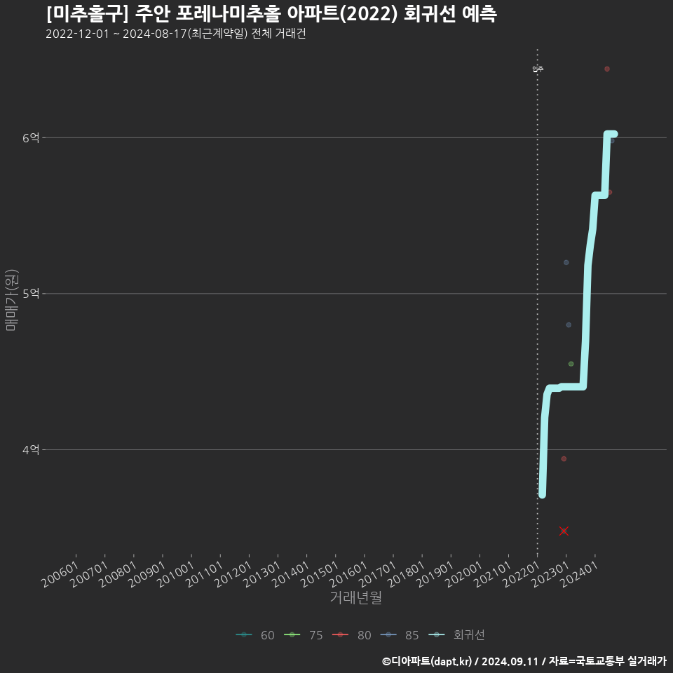 [미추홀구] 주안 포레나미추홀 아파트(2022) 회귀선 예측