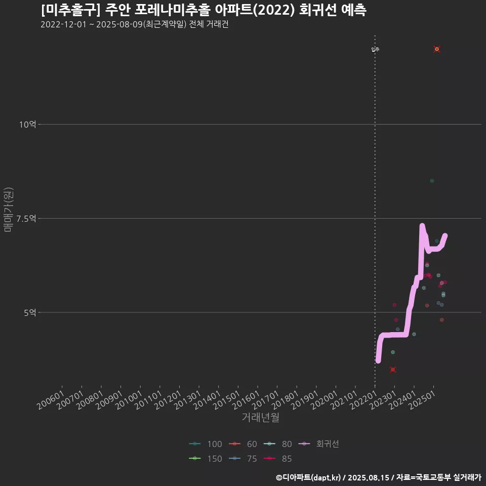 [미추홀구] 주안 포레나미추홀 아파트(2022) 회귀선 예측
