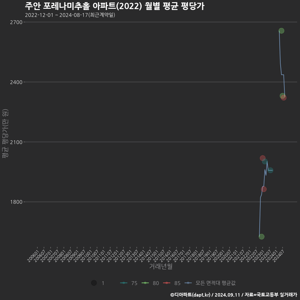 주안 포레나미추홀 아파트(2022) 월별 평균 평당가