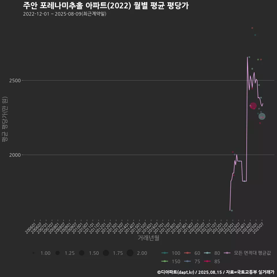 주안 포레나미추홀 아파트(2022) 월별 평균 평당가