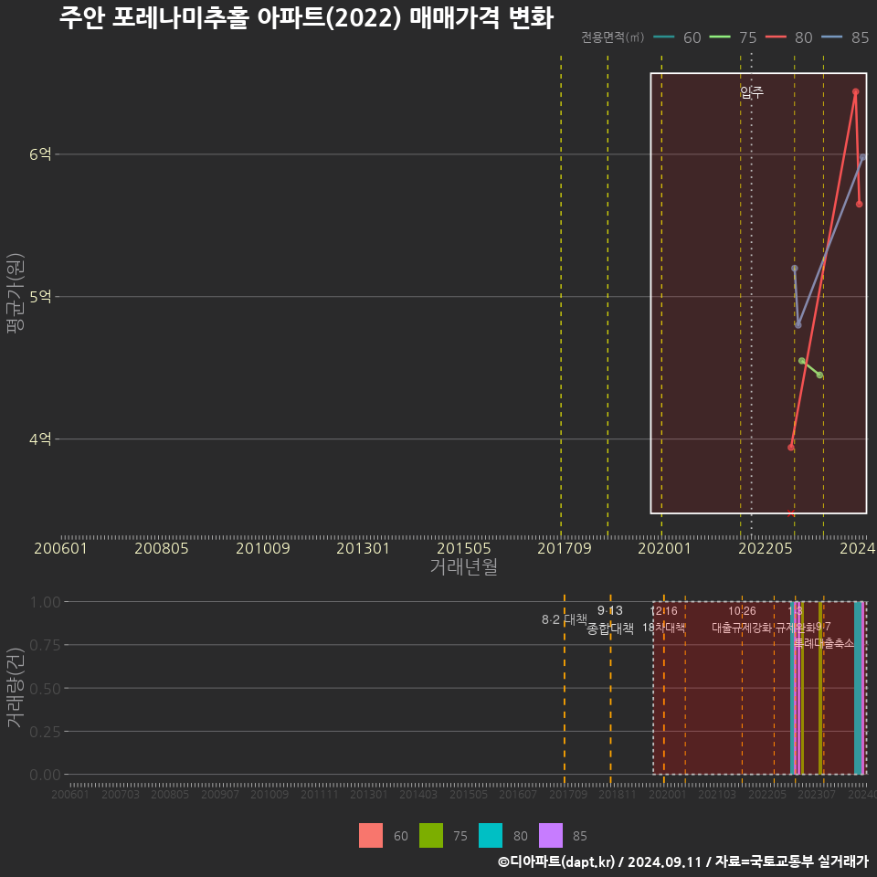 주안 포레나미추홀 아파트(2022) 매매가격 변화