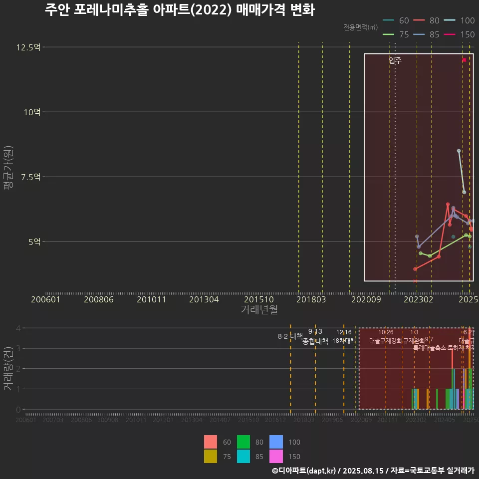 주안 포레나미추홀 아파트(2022) 매매가격 변화