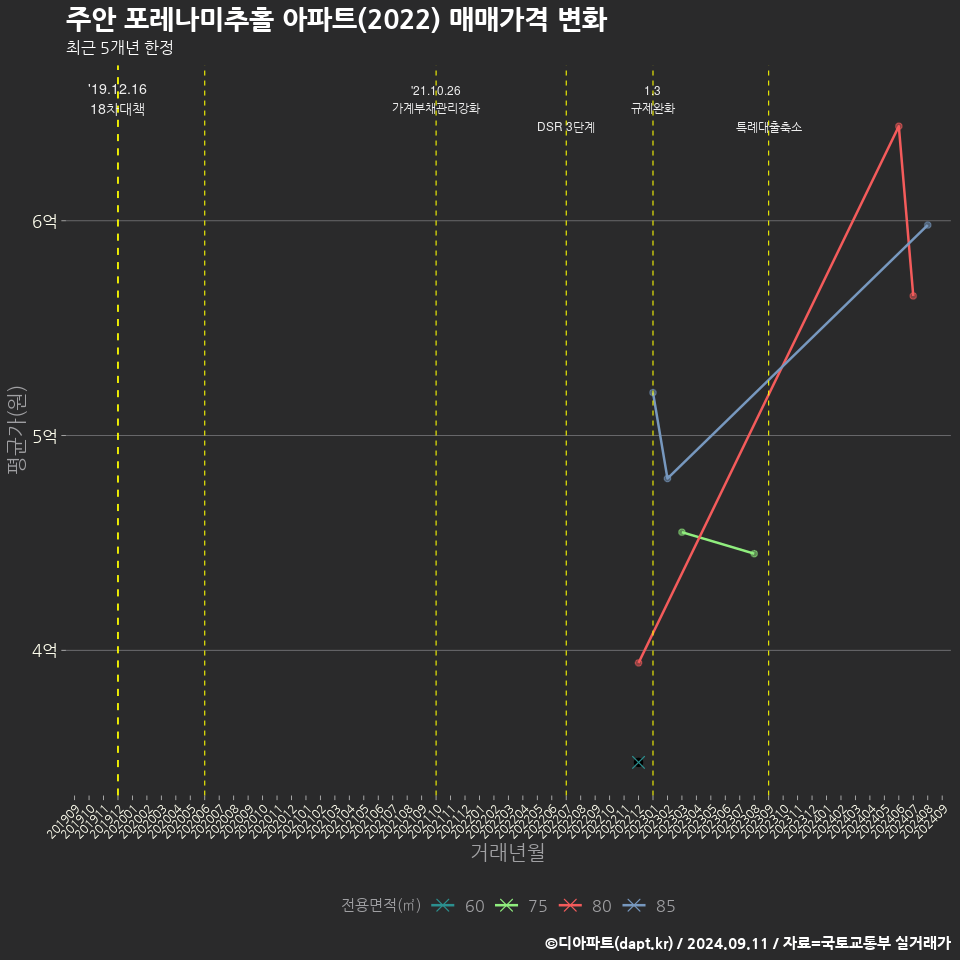 주안 포레나미추홀 아파트(2022) 매매가격 변화