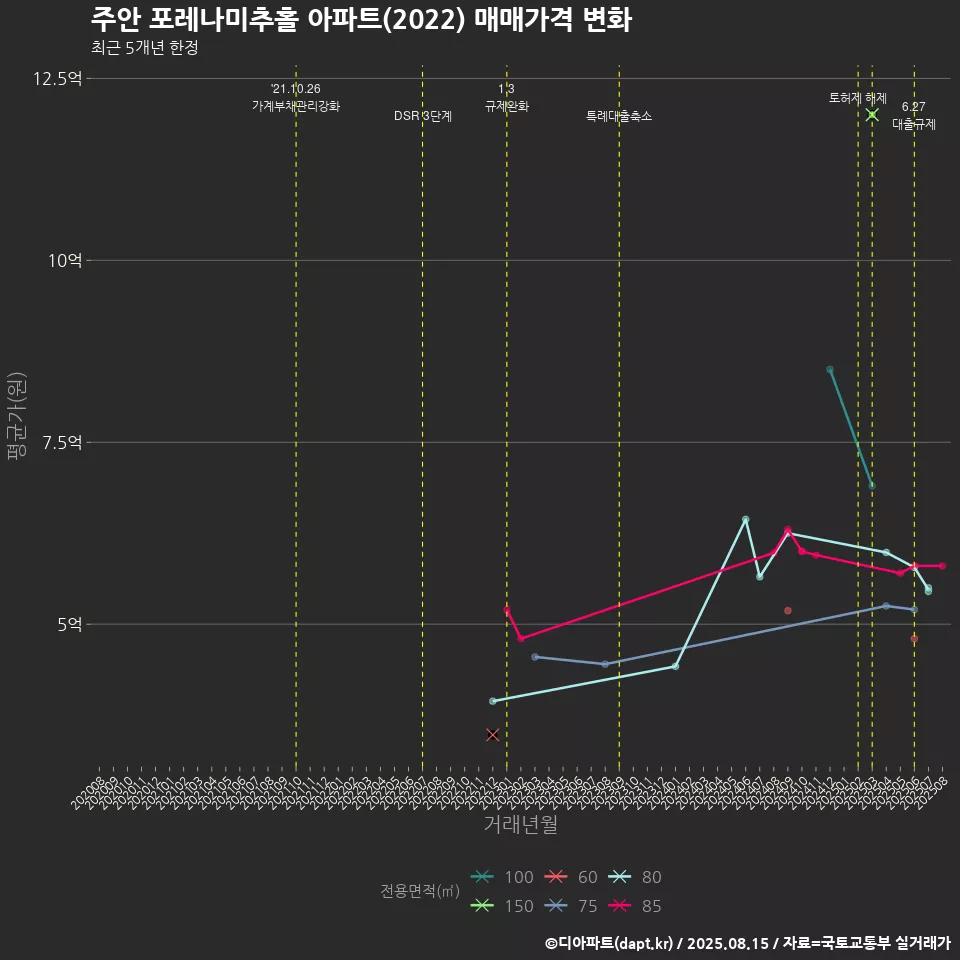 주안 포레나미추홀 아파트(2022) 매매가격 변화