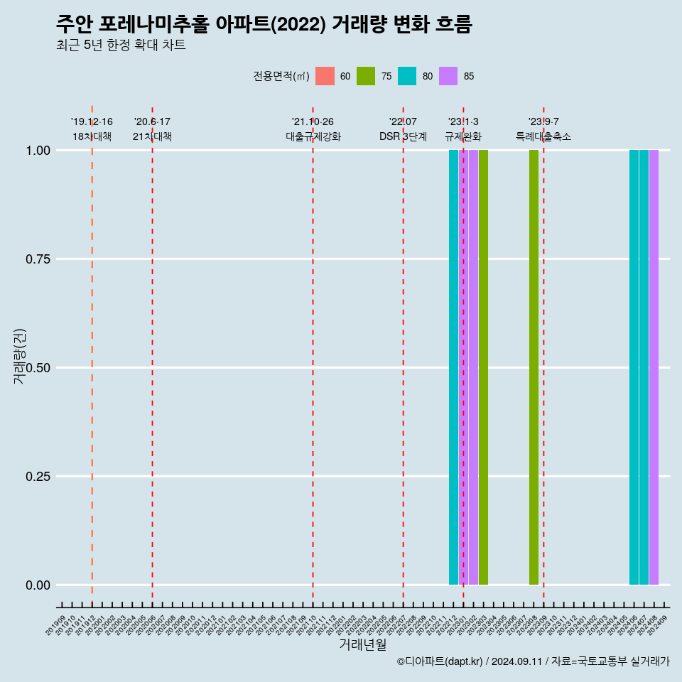 주안 포레나미추홀 아파트(2022) 거래량 변화 흐름