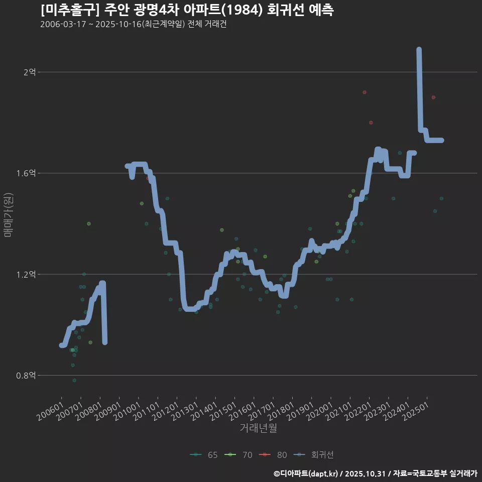 [미추홀구] 주안 광명4차 아파트(1984) 회귀선 예측