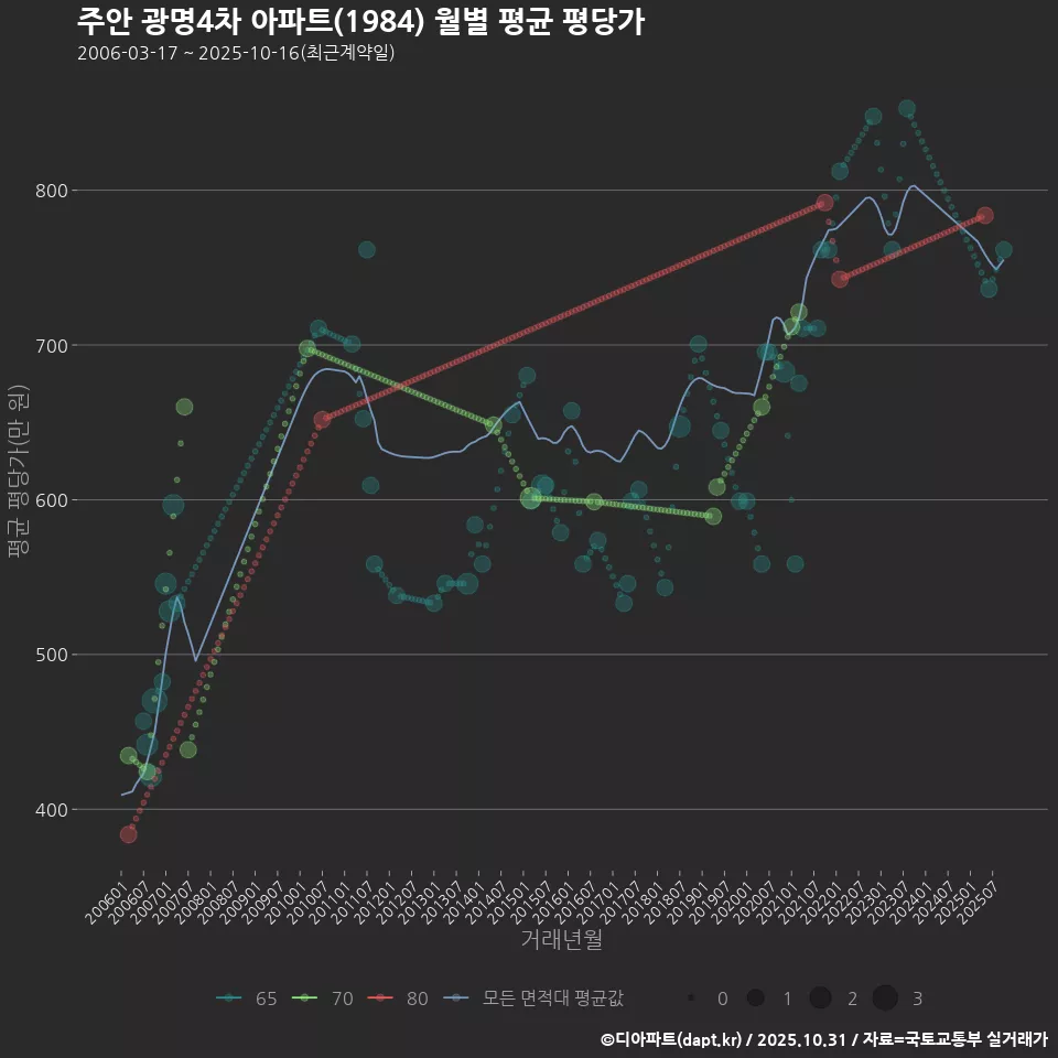 주안 광명4차 아파트(1984) 월별 평균 평당가