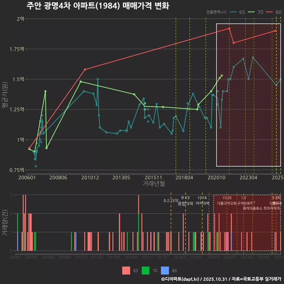 주안 광명4차 아파트(1984) 매매가격 변화