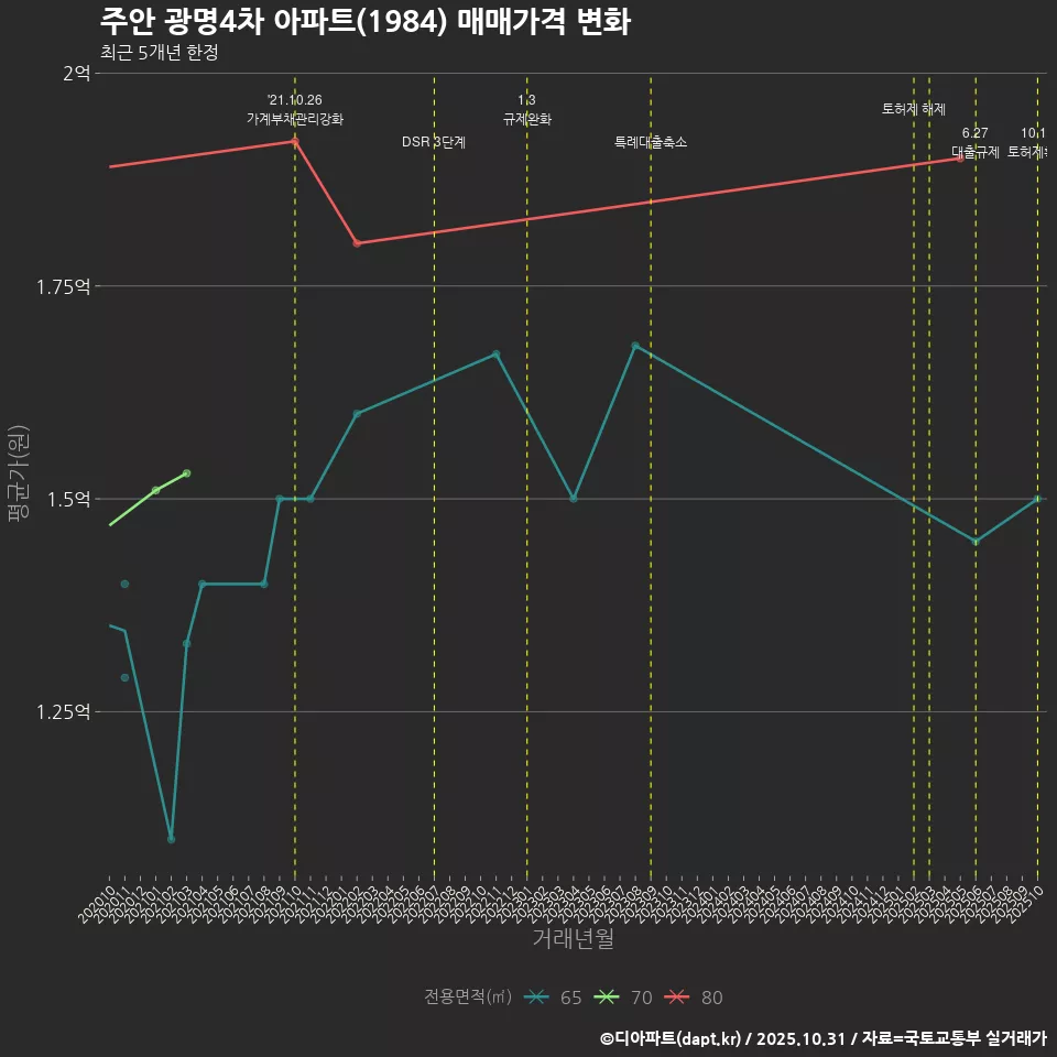 주안 광명4차 아파트(1984) 매매가격 변화