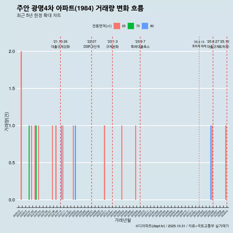주안 광명4차 아파트(1984) 거래량 변화 흐름