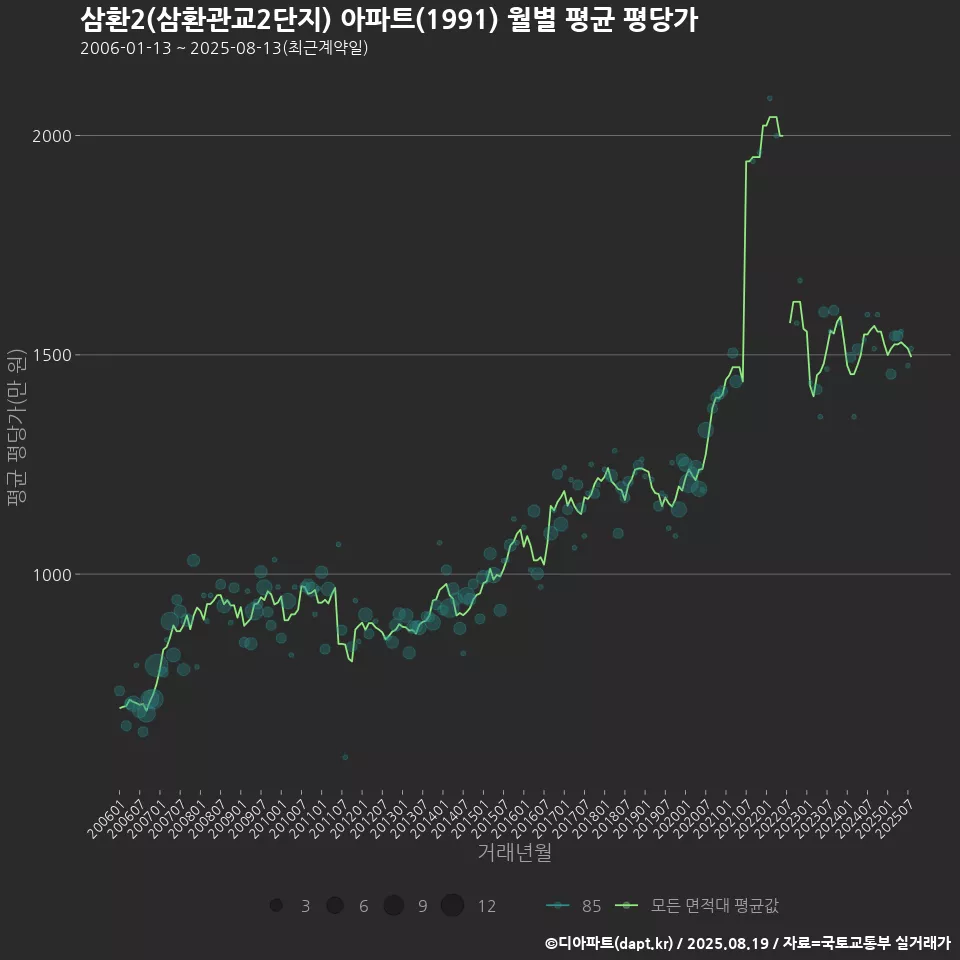 삼환2(삼환관교2단지) 아파트(1991) 월별 평균 평당가