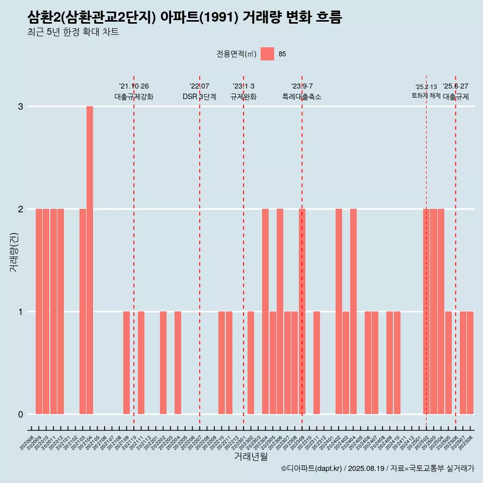 삼환2(삼환관교2단지) 아파트(1991) 거래량 변화 흐름