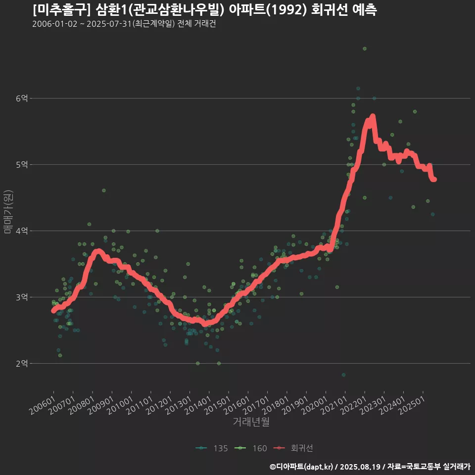 [미추홀구] 삼환1(관교삼환나우빌) 아파트(1992) 회귀선 예측