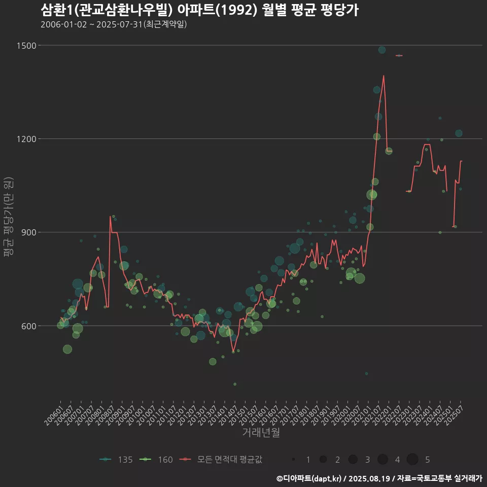 삼환1(관교삼환나우빌) 아파트(1992) 월별 평균 평당가