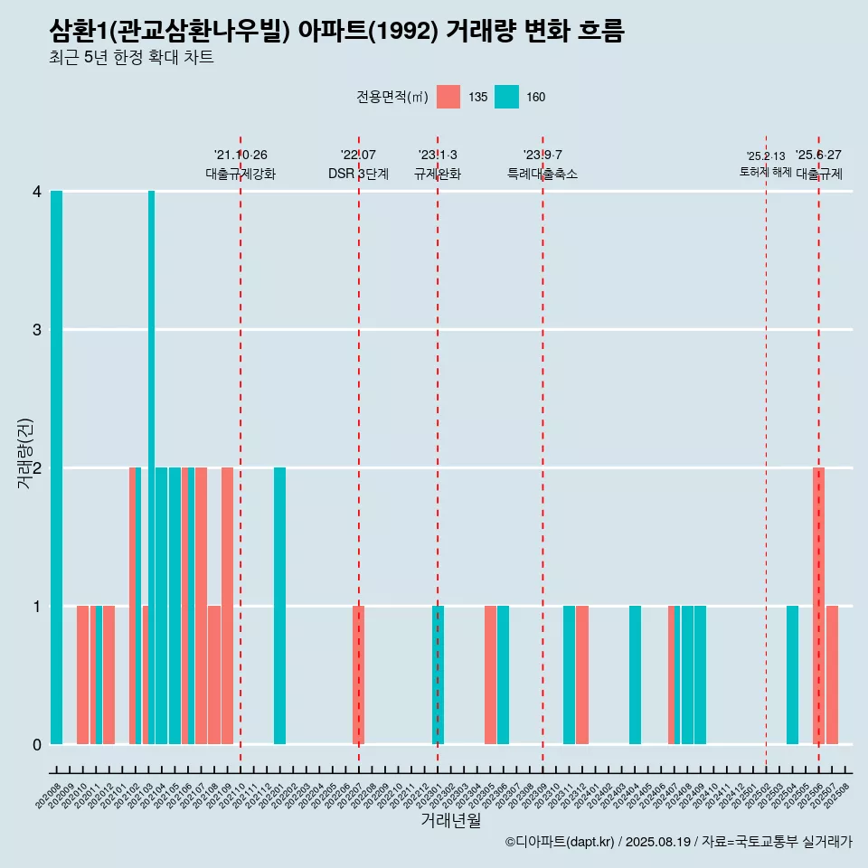 삼환1(관교삼환나우빌) 아파트(1992) 거래량 변화 흐름